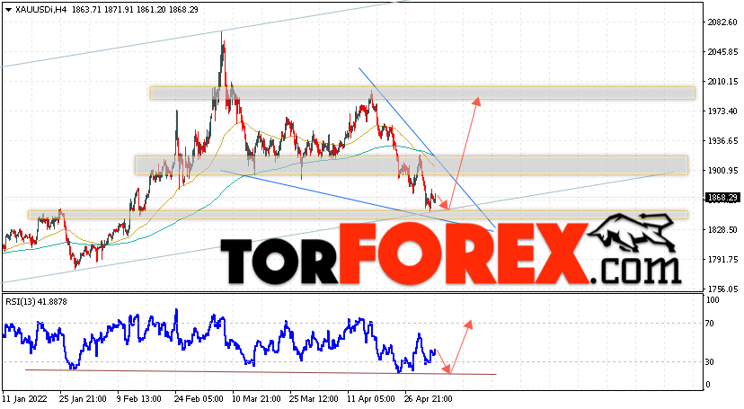 XAU/USD прогноз цен на Золото на 5 мая 2022