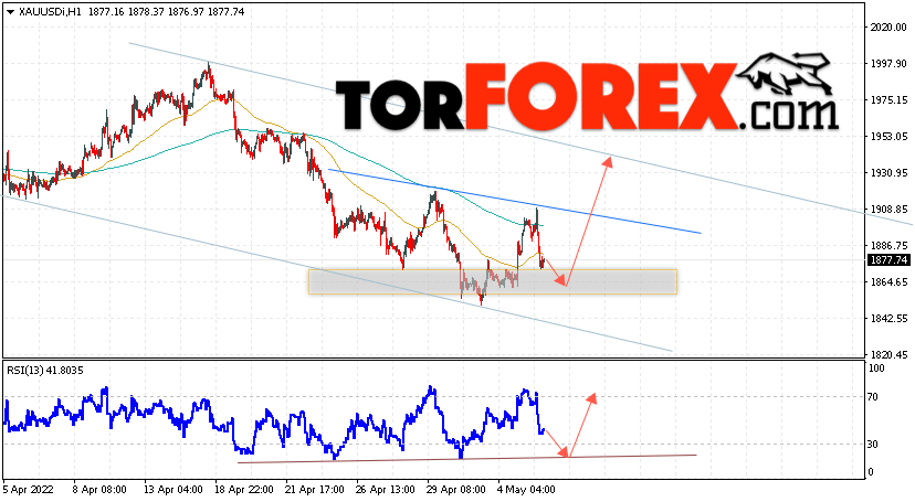 XAU/USD прогноз цен на Золото на 6 мая 2022