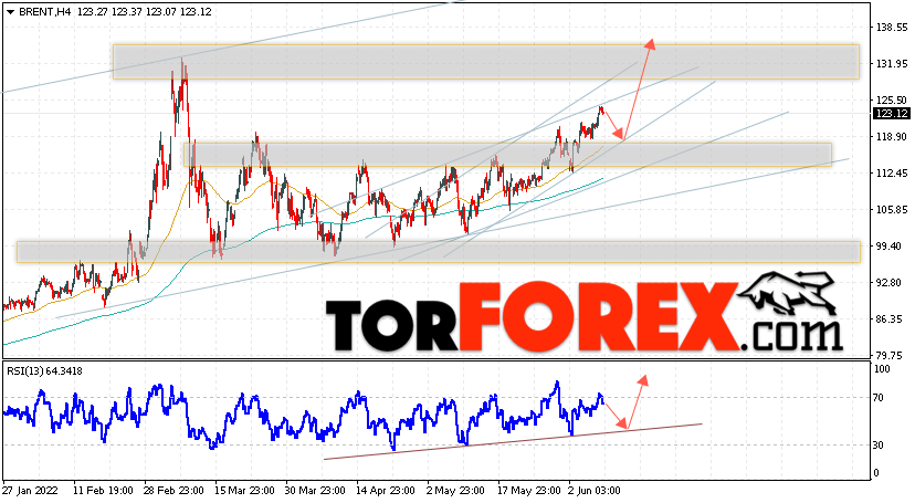 Аналитика и прогноз цен на нефть на 10 июня 2022