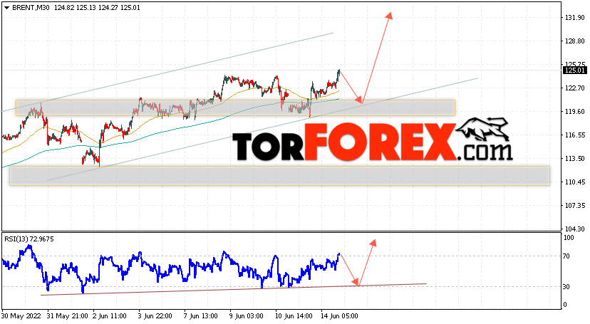 Аналитика и прогноз цен на нефть на 15 июня 2022