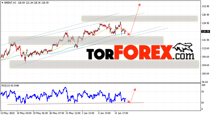 Аналитика и прогноз цен на нефть на 16 июня 2022