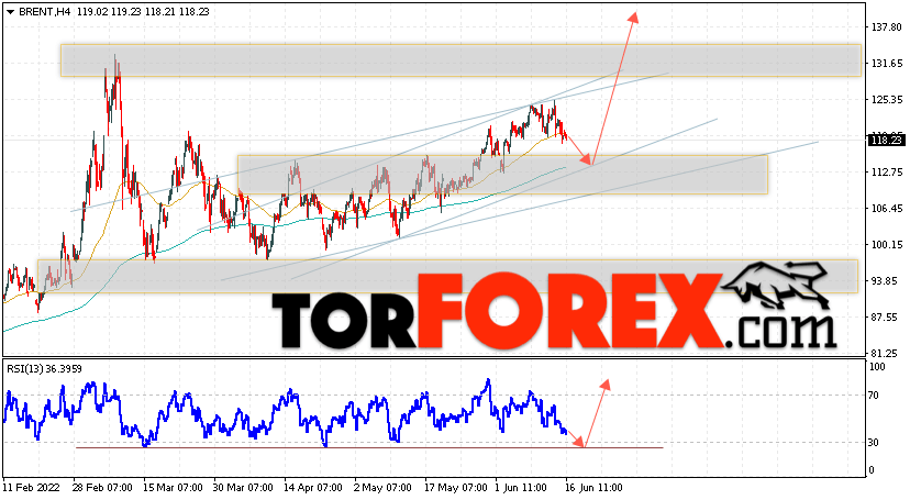 Аналитика и прогноз цен на нефть на 17 июня 2022