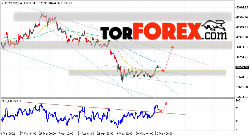 BTC/USD прогноз курса Биткоин на 2 июня 2022