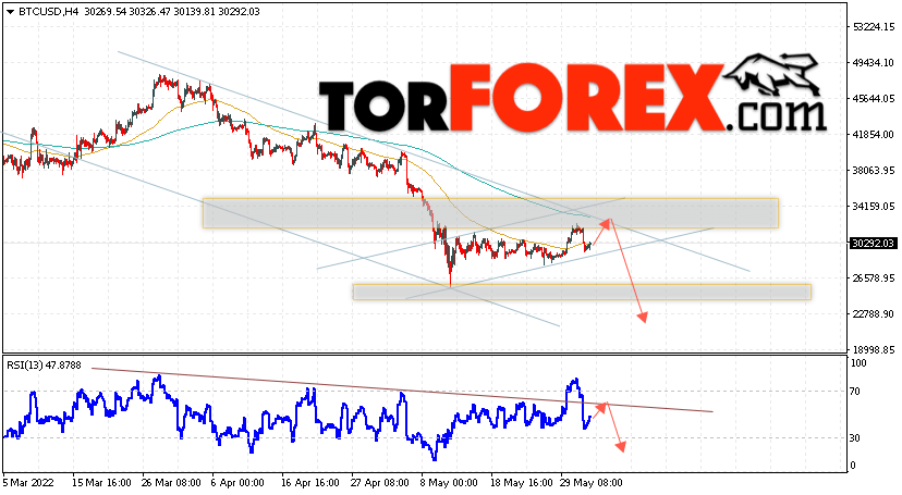 BTC/USD прогноз курса Биткоин на 3 июня 2022