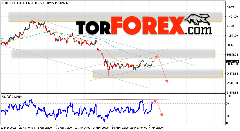 BTC/USD прогноз курса Биткоин на 7 июня 2022