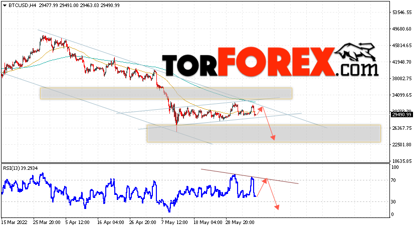BTC/USD прогноз курса Биткоин на 8 июня 2022