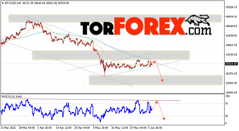 BTC/USD прогноз курса Биткоин на 9 июня 2022