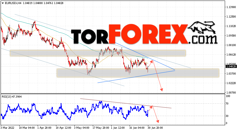 EUR/USD прогноз Евро Доллар на 1 июля 2022