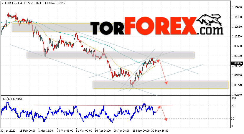EUR/USD прогноз Евро Доллар на 2 июня 2022