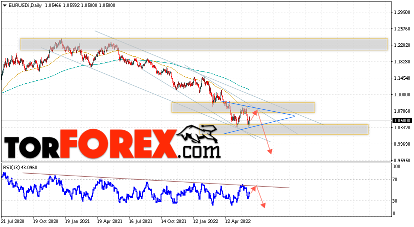 EUR/USD прогноз Евро Доллар на 20 — 24 июня 2022