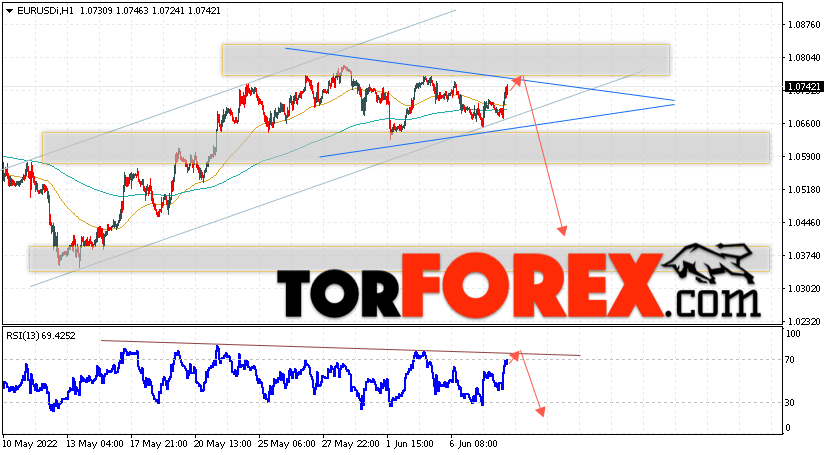 EUR/USD прогноз Евро Доллар на 9 июня 2022