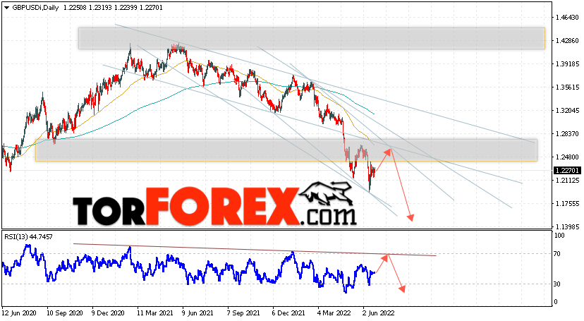 GBP/USD прогноз Форекс на 27 июня — 1 июля 2022