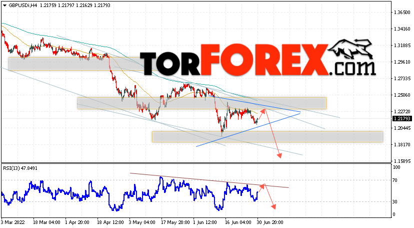 GBP/USD прогноз Фунт Доллар на 1 июля 2022