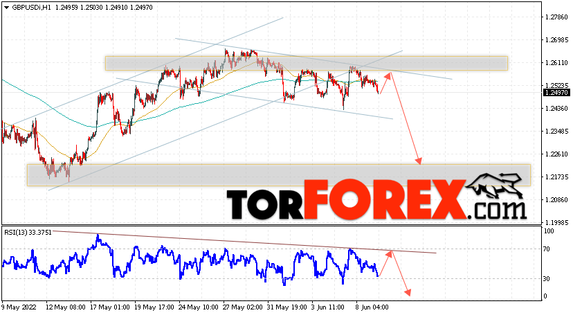 GBP/USD прогноз Фунт Доллар на 10 июня 2022