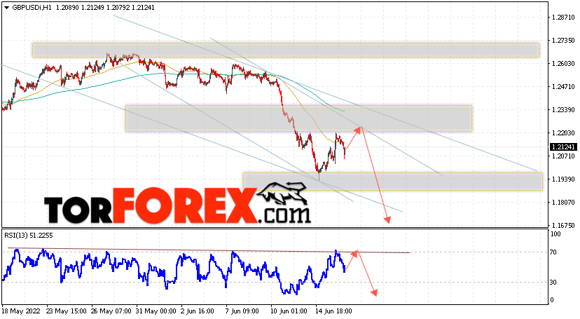 GBP/USD прогноз Фунт Доллар на 17 июня 2022