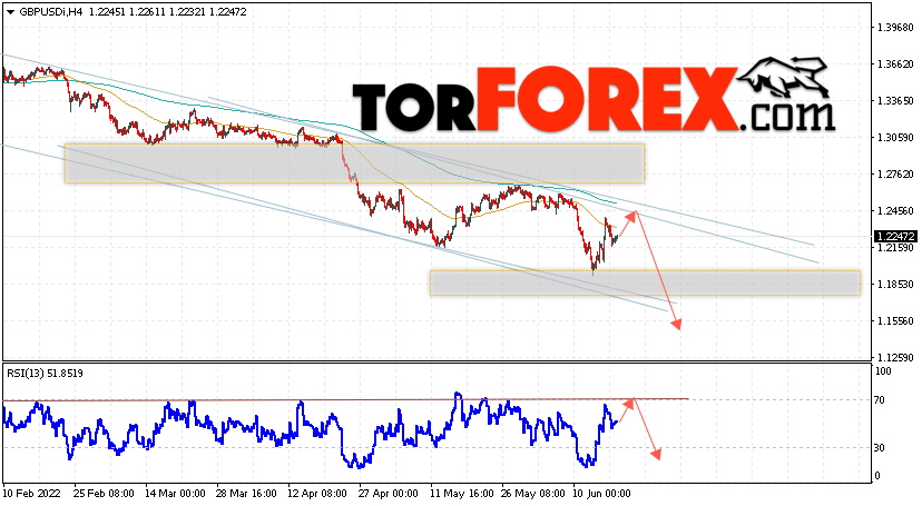 GBP/USD прогноз Фунт Доллар на 21 июня 2022