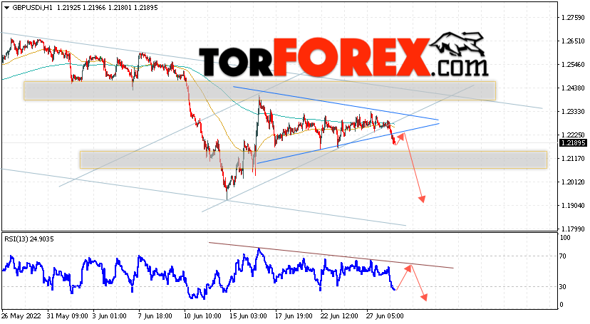 GBP/USD прогноз Фунт Доллар на 29 июня 2022