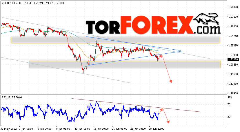 GBP/USD прогноз Фунт Доллар на 30 июня 2022