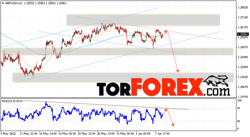 GBP/USD прогноз Фунт Доллар на 9 июня 2022