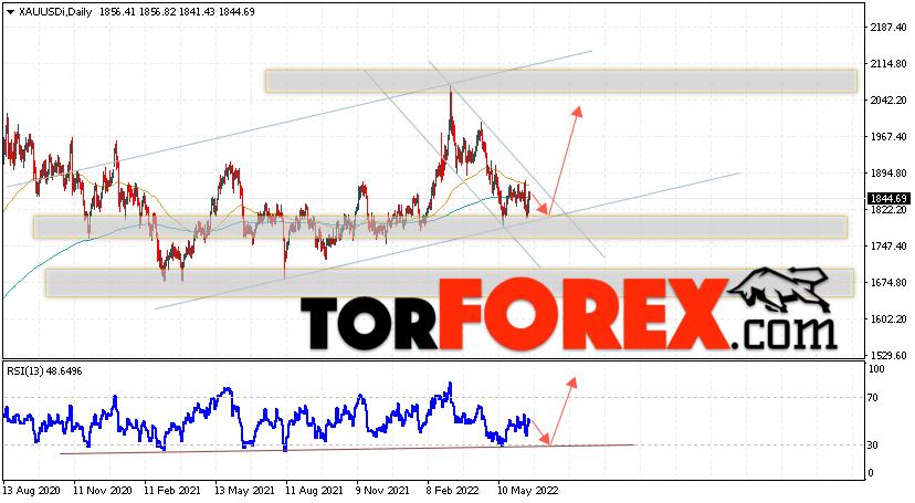 Прогноз цены Золота на неделю 20 — 24 июня 2022
