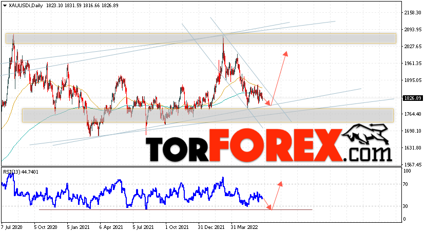 Прогноз цены Золота на неделю 27 июня — 1 июля 2022