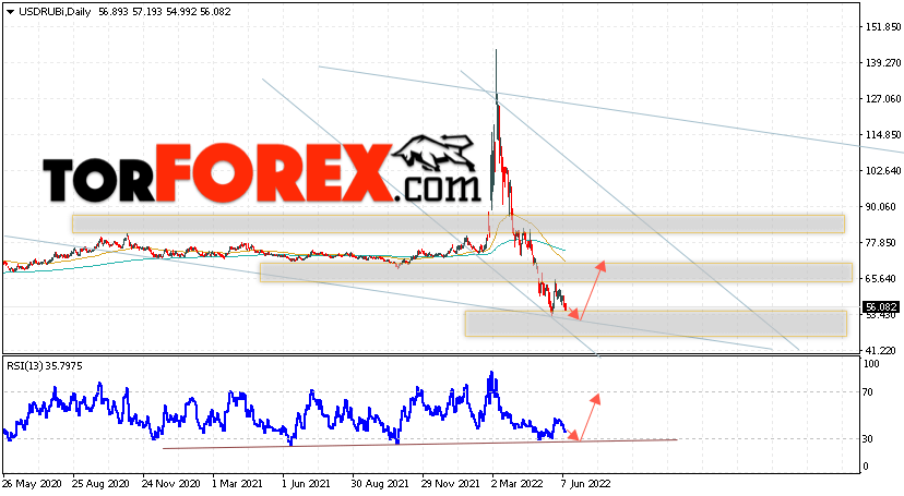 Прогноз курса Доллара на неделю 13 — 17 июня 2022