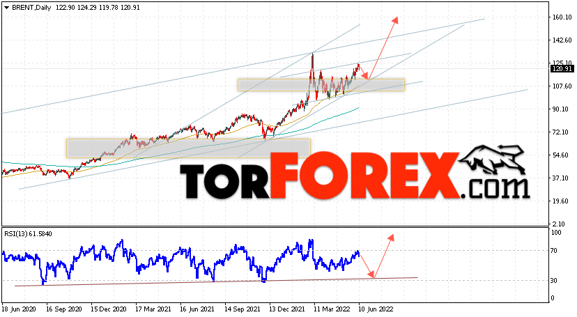 Прогноз нефти BRENT на неделю 13 — 17 июня 2022
