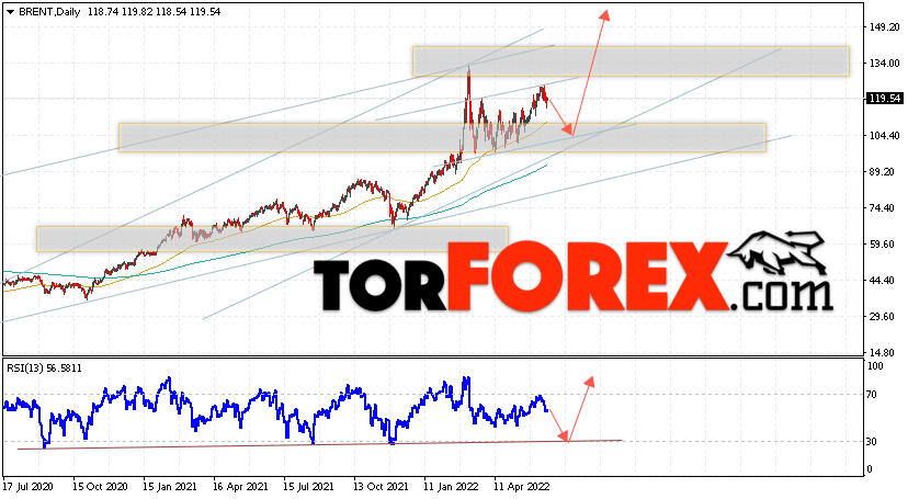 Прогноз нефти BRENT на неделю 20 — 24 июня 2022