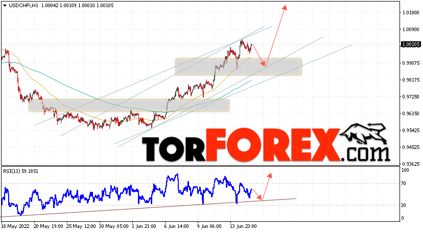 USD/CHF прогноз Доллар Франк на 16 июня 2022