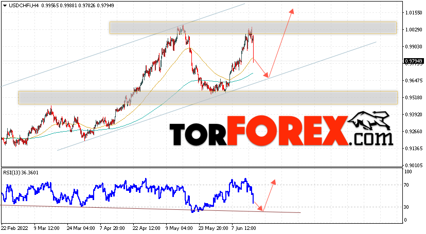 USD/CHF прогноз Доллар Франк на 17 июня 2022