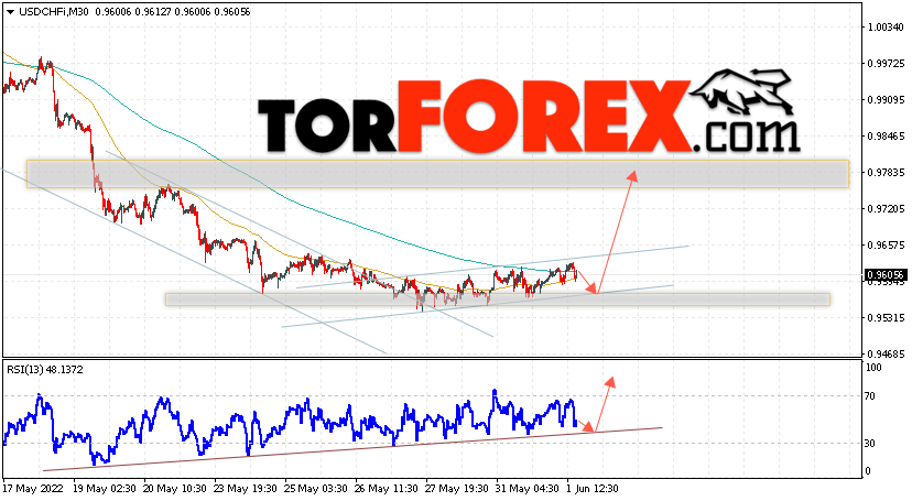USD/CHF прогноз Доллар Франк на 2 июня 2022
