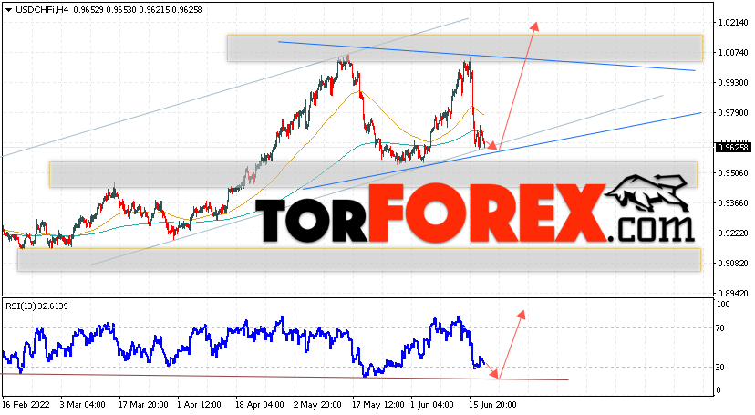 USD/CHF прогноз Доллар Франк на 21 июня 2022