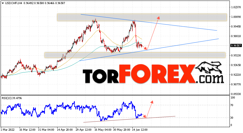 USD/CHF прогноз Доллар Франк на 22 июня 2022