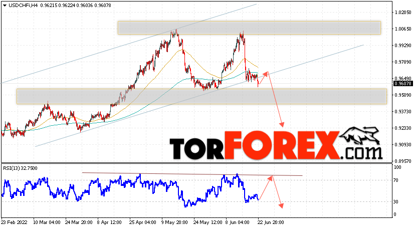 USD/CHF прогноз Доллар Франк на 23 июня 2022