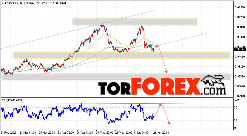 USD/CHF прогноз Доллар Франк на 24 июня 2022