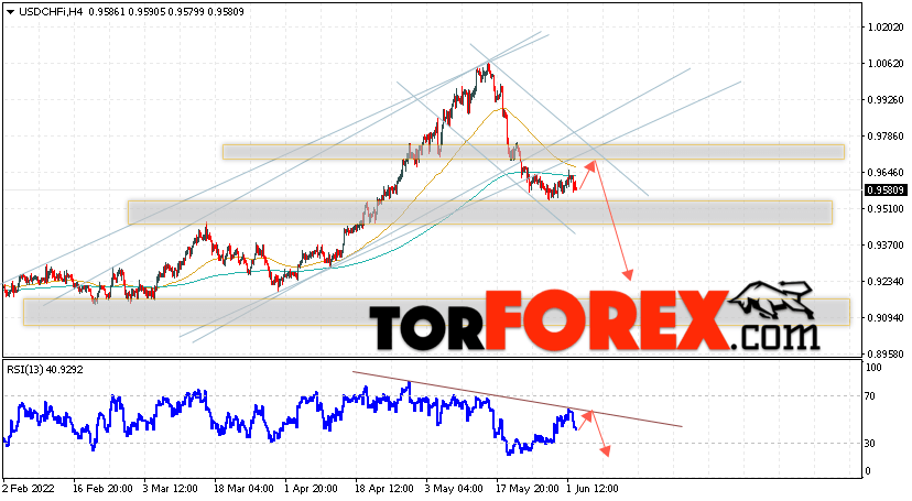 USD/CHF прогноз Доллар Франк на 3 июня 2022