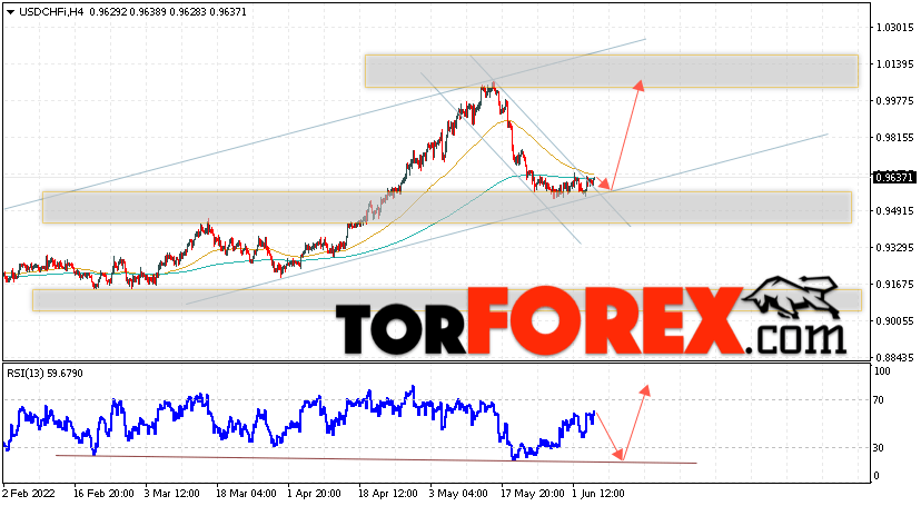 USD/CHF прогноз Доллар Франк на 7 июня 2022