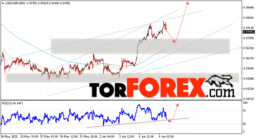 USD/CHF прогноз Доллар Франк на 9 июня 2022