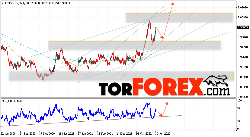 USD/CHF прогноз курса Франка на 13 — 17 июня 2022
