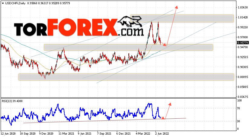 USD/CHF прогноз курса Франка на 27 июня — 1 июля 2022