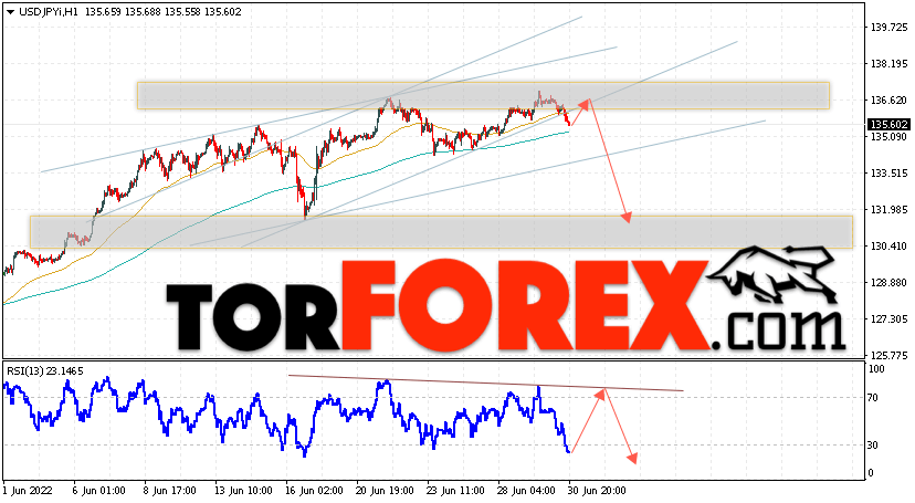 USD/JPY прогноз Доллар Иена на 1 июля 2022