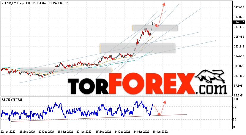 USD/JPY прогноз Доллар Иена на 13 — 17 июня 2022