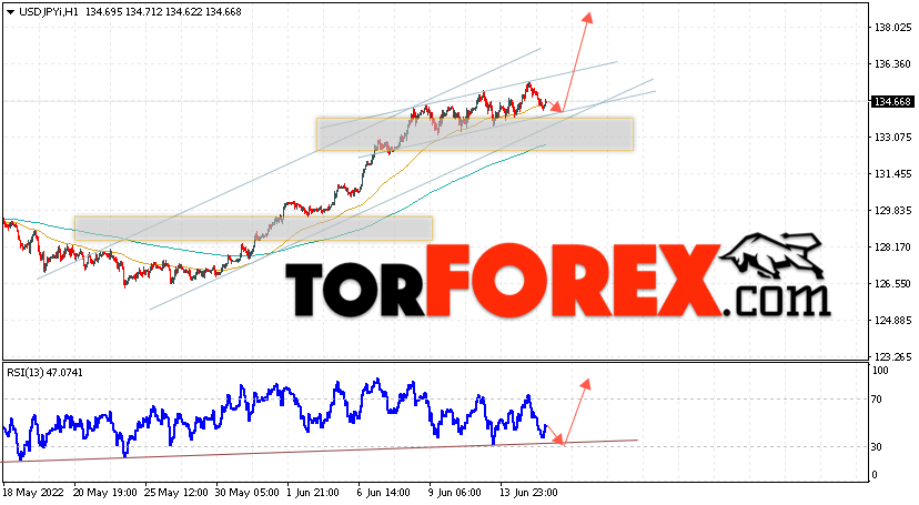 USD/JPY прогноз Доллар Иена на 16 июня 2022