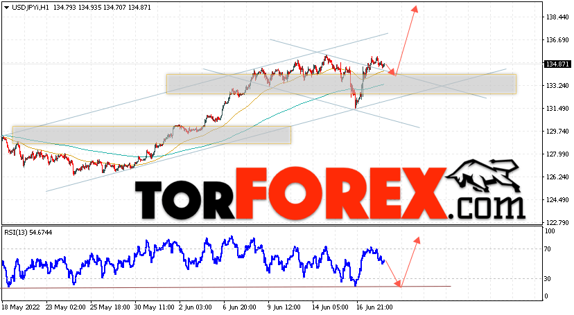 USD/JPY прогноз Доллар Иена на 21 июня 2022