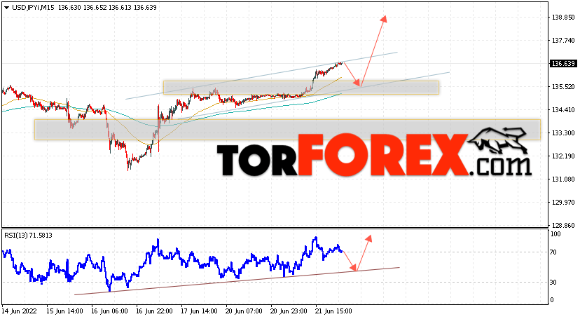 USD/JPY прогноз Доллар Иена на 22 июня 2022