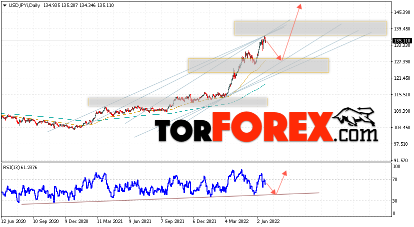 USD/JPY прогноз Доллар Иена на 27 июня — 1 июля 2022