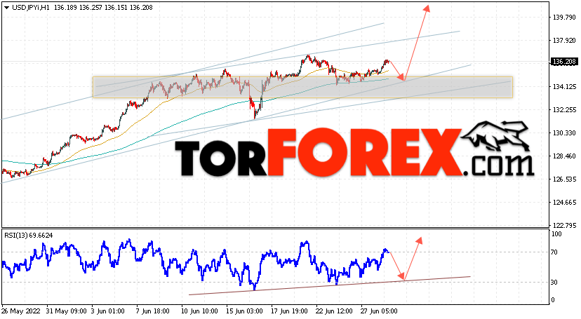 USD/JPY прогноз Доллар Иена на 29 июня 2022