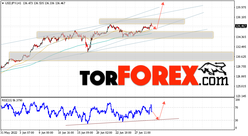 USD/JPY прогноз Доллар Иена на 30 июня 2022