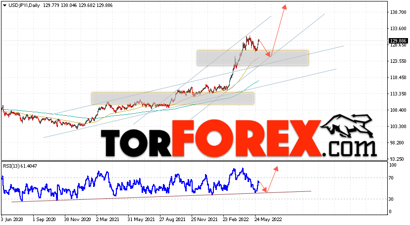 USD/JPY прогноз Доллар Иена на 6 — 10 июня 2022