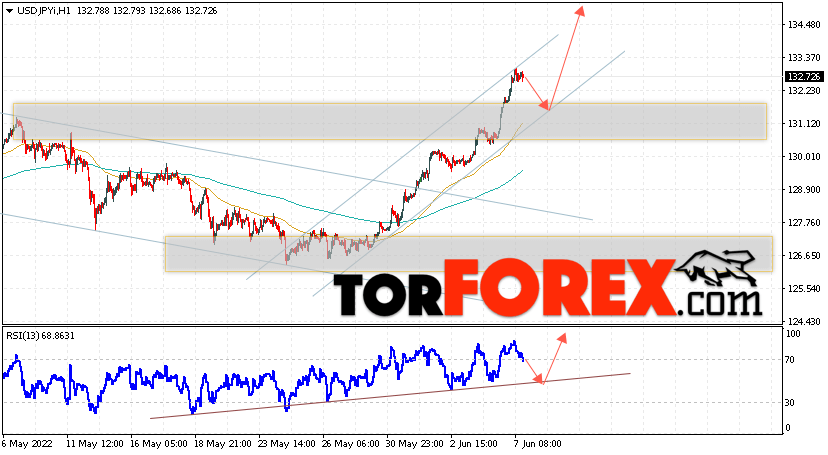 USD/JPY прогноз Доллар Иена на 8 июня 2022